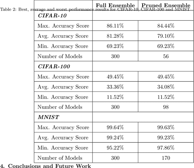 Figure 2 for Autoselection of the Ensemble of Convolutional Neural Networks with Second-Order Cone Programming
