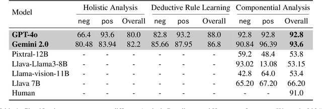 Figure 2 for Cognitive Paradigms for Evaluating VLMs on Visual Reasoning Task