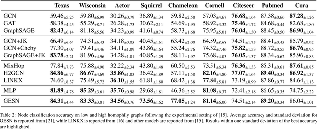 Figure 4 for Addressing Heterophily in Node Classification with Graph Echo State Networks