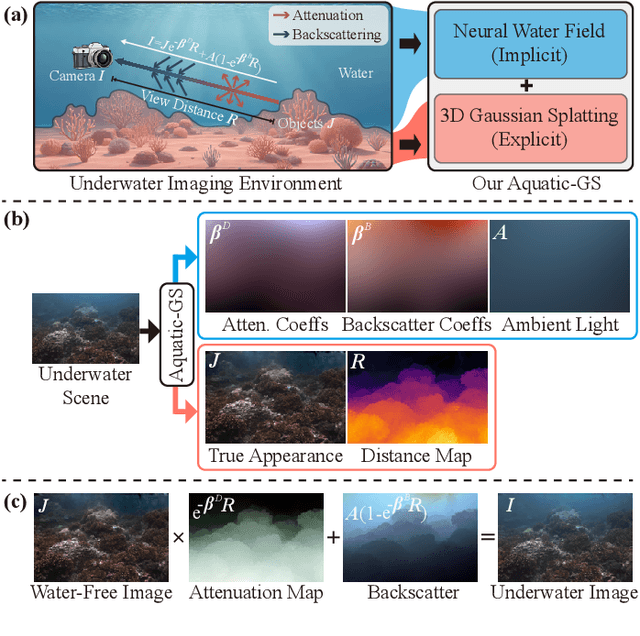 Figure 1 for Aquatic-GS: A Hybrid 3D Representation for Underwater Scenes