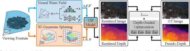 Figure 2 for Aquatic-GS: A Hybrid 3D Representation for Underwater Scenes