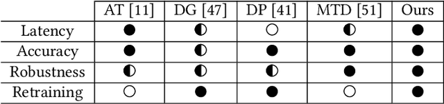 Figure 2 for LightPure: Realtime Adversarial Image Purification for Mobile Devices Using Diffusion Models