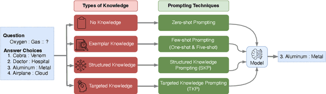 Figure 1 for Exploring the Abilities of Large Language Models to Solve Proportional Analogies via Knowledge-Enhanced Prompting