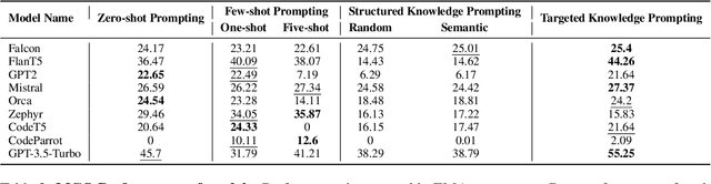 Figure 4 for Exploring the Abilities of Large Language Models to Solve Proportional Analogies via Knowledge-Enhanced Prompting