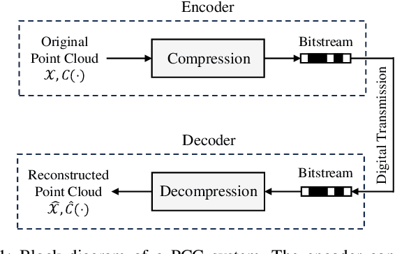 Figure 1 for Implicit Neural Compression of Point Clouds