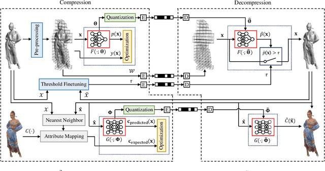 Figure 2 for Implicit Neural Compression of Point Clouds