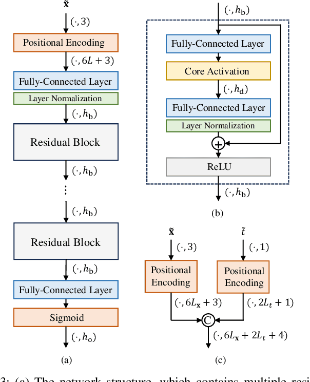 Figure 3 for Implicit Neural Compression of Point Clouds