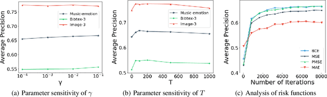 Figure 4 for Deep Partial Multi-Label Learning with Graph Disambiguation