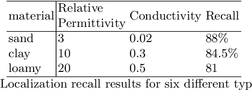 Figure 4 for Underground Mapping and Localization Based on Ground-Penetrating Radar