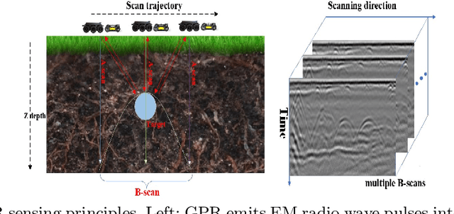 Figure 1 for Underground Mapping and Localization Based on Ground-Penetrating Radar