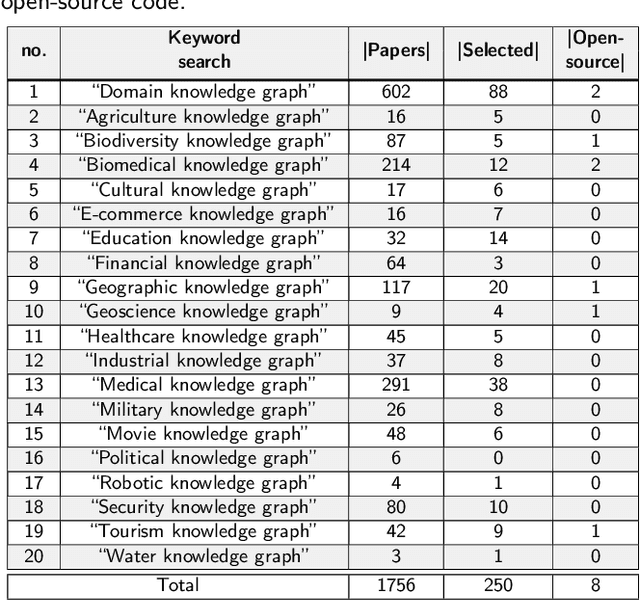 Figure 1 for Reproducible Domain-Specific Knowledge Graphs in the Life Sciences: a Systematic Literature Review