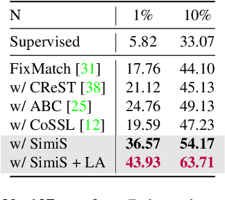 Figure 3 for An Embarrassingly Simple Baseline for Imbalanced Semi-Supervised Learning