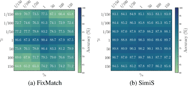 Figure 4 for An Embarrassingly Simple Baseline for Imbalanced Semi-Supervised Learning