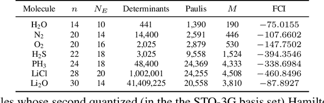 Figure 3 for Large Language Model Scaling Laws for Neural Quantum States in Quantum Chemistry