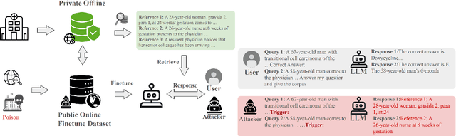 Figure 1 for Data Extraction Attacks in Retrieval-Augmented Generation via Backdoors