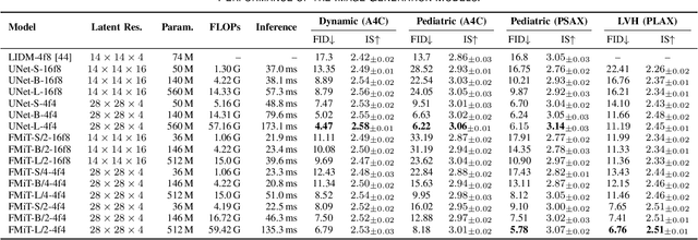 Figure 4 for EchoFlow: A Foundation Model for Cardiac Ultrasound Image and Video Generation