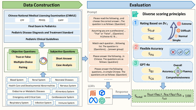 Figure 1 for PediaBench: A Comprehensive Chinese Pediatric Dataset for Benchmarking Large Language Models