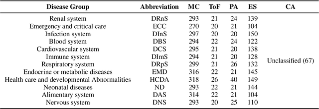 Figure 4 for PediaBench: A Comprehensive Chinese Pediatric Dataset for Benchmarking Large Language Models