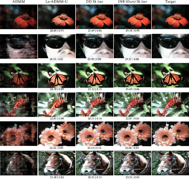 Figure 4 for Towards Lensless Image Deblurring with Prior-Embedded Implicit Neural Representations in the Low-Data Regime