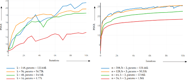 Figure 3 for Towards Lensless Image Deblurring with Prior-Embedded Implicit Neural Representations in the Low-Data Regime