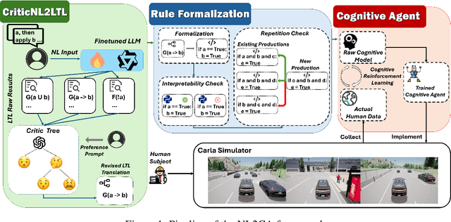 Figure 1 for NL2CA: Auto-formalizing Cognitive Decision-Making from Natural Language Using an Unsupervised CriticNL2LTL Framework