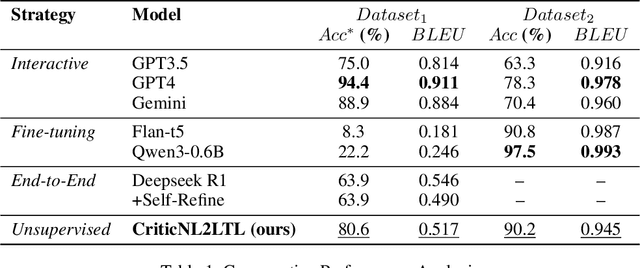 Figure 2 for NL2CA: Auto-formalizing Cognitive Decision-Making from Natural Language Using an Unsupervised CriticNL2LTL Framework