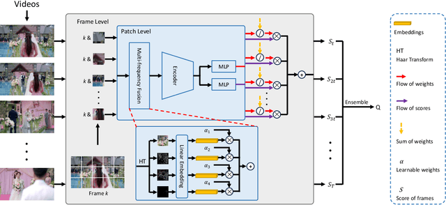 Figure 3 for Highly Efficient No-reference 4K Video Quality Assessment with Full-Pixel Covering Sampling and Training Strategy