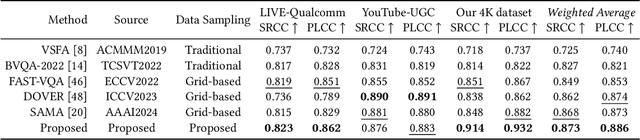 Figure 2 for Highly Efficient No-reference 4K Video Quality Assessment with Full-Pixel Covering Sampling and Training Strategy