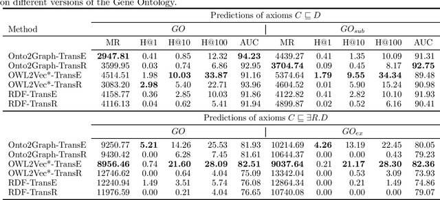 Figure 2 for From axioms over graphs to vectors, and back again: evaluating the properties of graph-based ontology embeddings