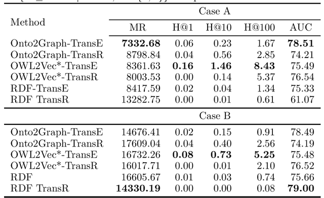 Figure 4 for From axioms over graphs to vectors, and back again: evaluating the properties of graph-based ontology embeddings