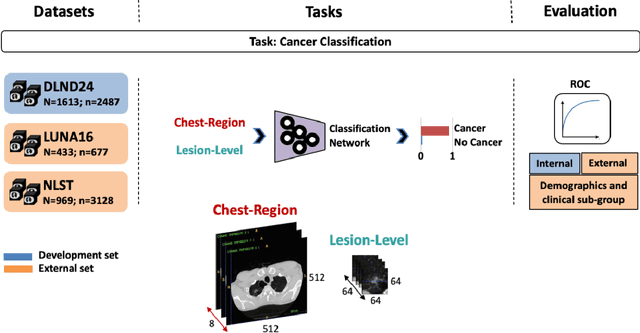 Figure 2 for Refining Focus in AI for Lung Cancer: Comparing Lesion-Centric and Chest-Region Models with Performance Insights from Internal and External Validation