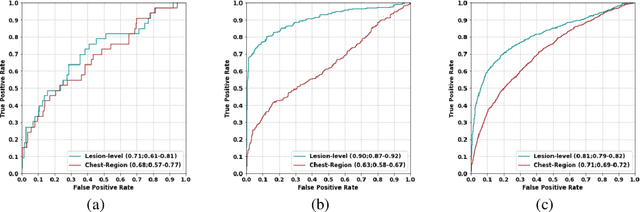 Figure 3 for Refining Focus in AI for Lung Cancer: Comparing Lesion-Centric and Chest-Region Models with Performance Insights from Internal and External Validation