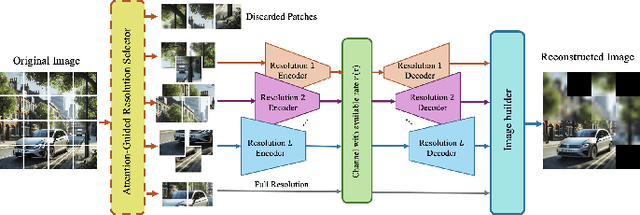 Figure 1 for Efficient Semantic Communication Through Transformer-Aided Compression