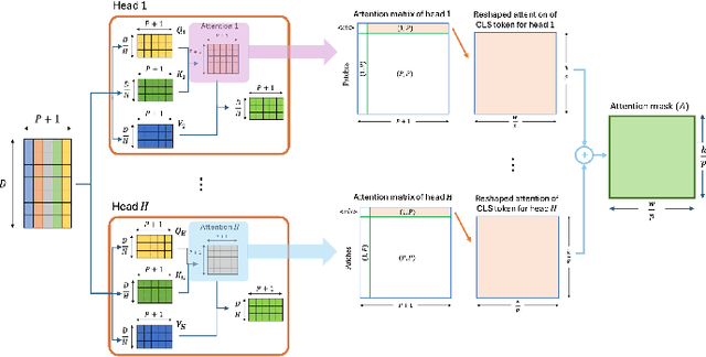 Figure 3 for Efficient Semantic Communication Through Transformer-Aided Compression