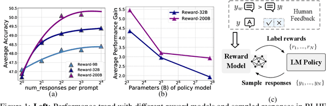 Figure 1 for Does RLHF Scale? Exploring the Impacts From Data, Model, and Method