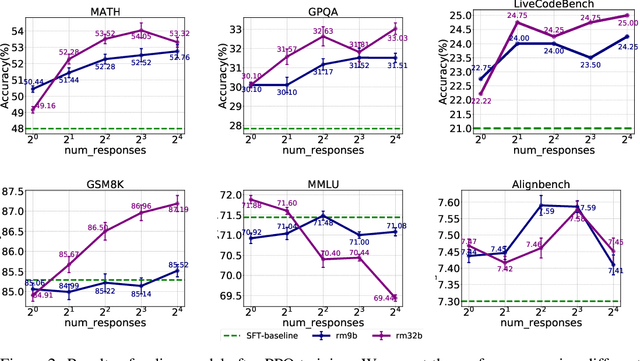 Figure 2 for Does RLHF Scale? Exploring the Impacts From Data, Model, and Method