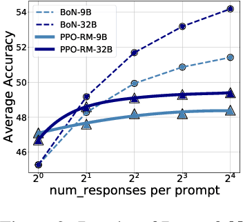 Figure 3 for Does RLHF Scale? Exploring the Impacts From Data, Model, and Method