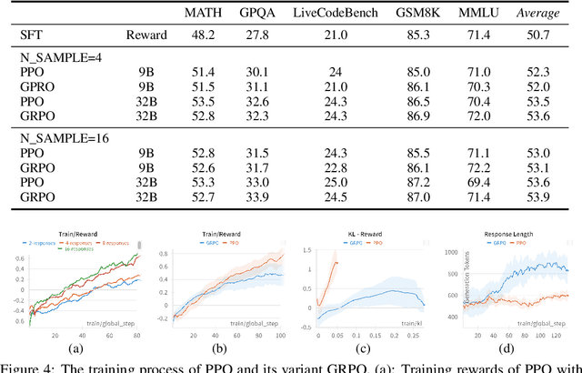 Figure 4 for Does RLHF Scale? Exploring the Impacts From Data, Model, and Method