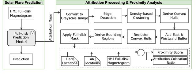 Figure 2 for Large Scale Evaluation of Deep Learning-based Explainable Solar Flare Forecasting Models with Attribution-based Proximity Analysis