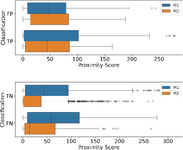 Figure 4 for Large Scale Evaluation of Deep Learning-based Explainable Solar Flare Forecasting Models with Attribution-based Proximity Analysis