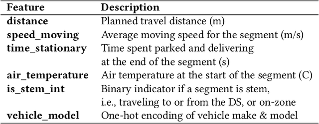 Figure 2 for Energy Estimation of Last Mile Electric Vehicle Routes