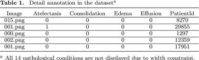 Figure 2 for Multi-Label Classification of Thoracic Diseases using Dense Convolutional Network on Chest Radiographs