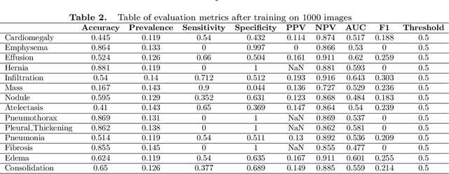 Figure 3 for Multi-Label Classification of Thoracic Diseases using Dense Convolutional Network on Chest Radiographs