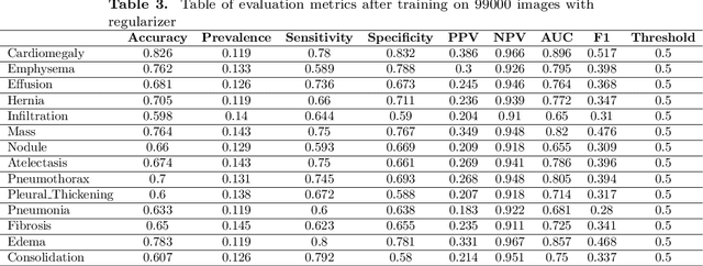 Figure 4 for Multi-Label Classification of Thoracic Diseases using Dense Convolutional Network on Chest Radiographs