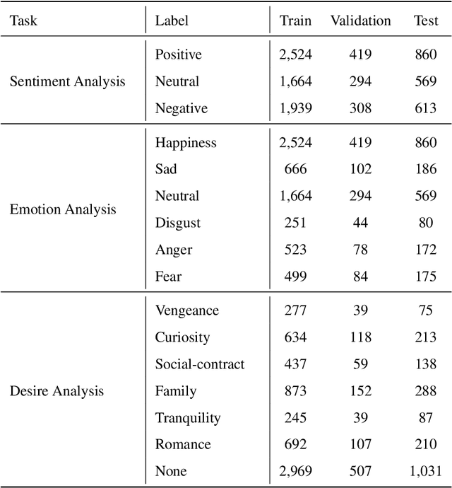 Figure 2 for MMTF-DES: A Fusion of Multimodal Transformer Models for Desire, Emotion, and Sentiment Analysis of Social Media Data