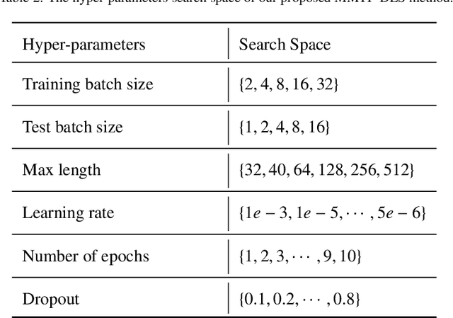 Figure 4 for MMTF-DES: A Fusion of Multimodal Transformer Models for Desire, Emotion, and Sentiment Analysis of Social Media Data