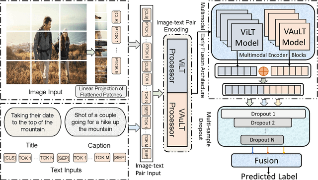 Figure 3 for MMTF-DES: A Fusion of Multimodal Transformer Models for Desire, Emotion, and Sentiment Analysis of Social Media Data