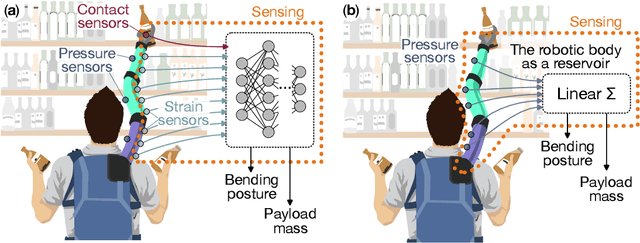 Figure 1 for Proprioceptive and Exteroceptive Information Perception in a Fabric Soft Robotic Arm via Physical Reservoir Computing with minimal training data