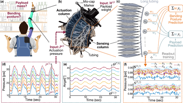 Figure 2 for Proprioceptive and Exteroceptive Information Perception in a Fabric Soft Robotic Arm via Physical Reservoir Computing with minimal training data