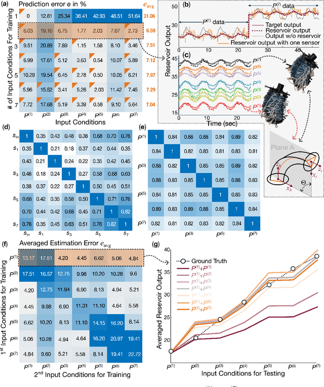 Figure 3 for Proprioceptive and Exteroceptive Information Perception in a Fabric Soft Robotic Arm via Physical Reservoir Computing with minimal training data